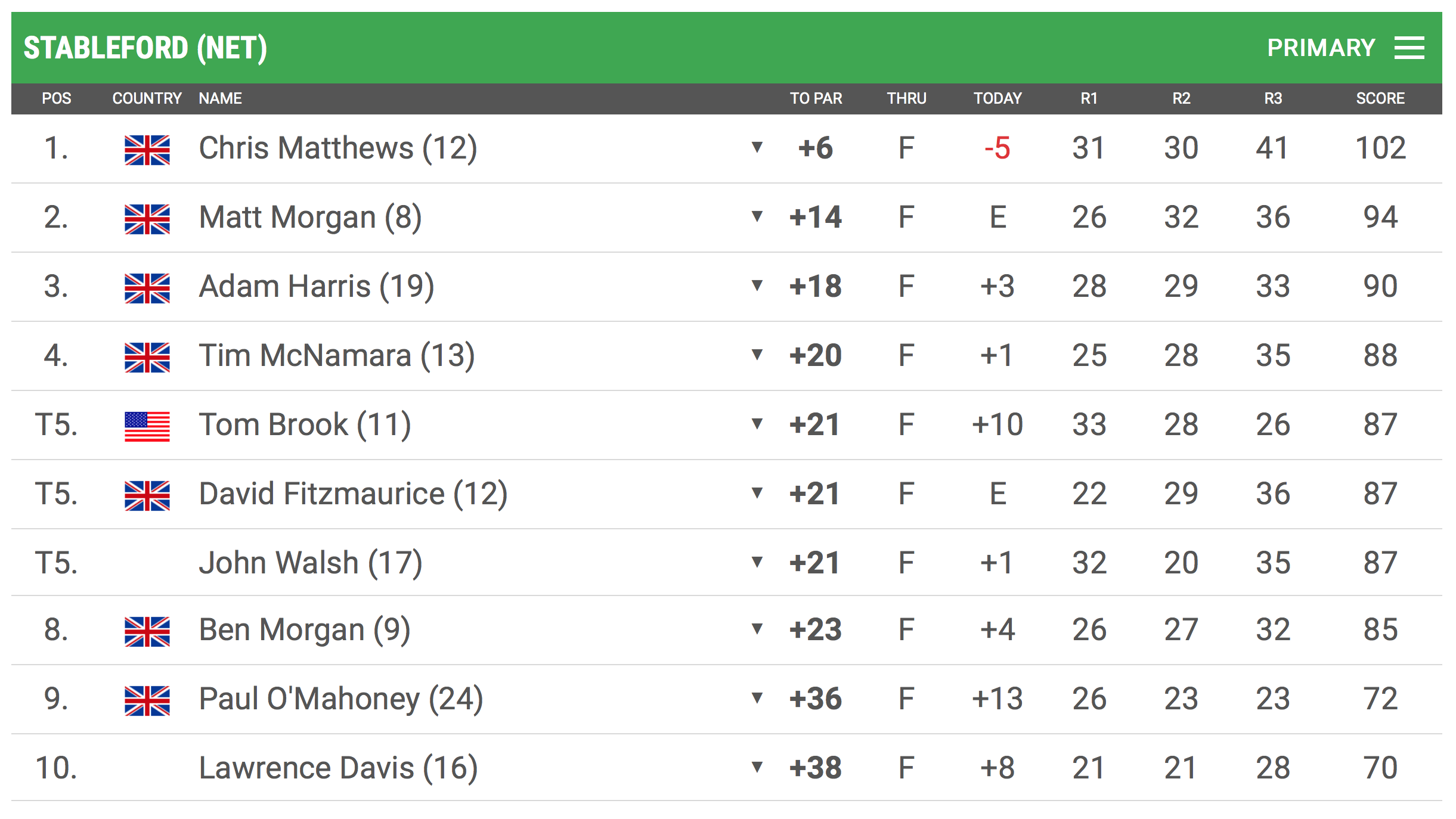 Carnoustie 2016 Final Results